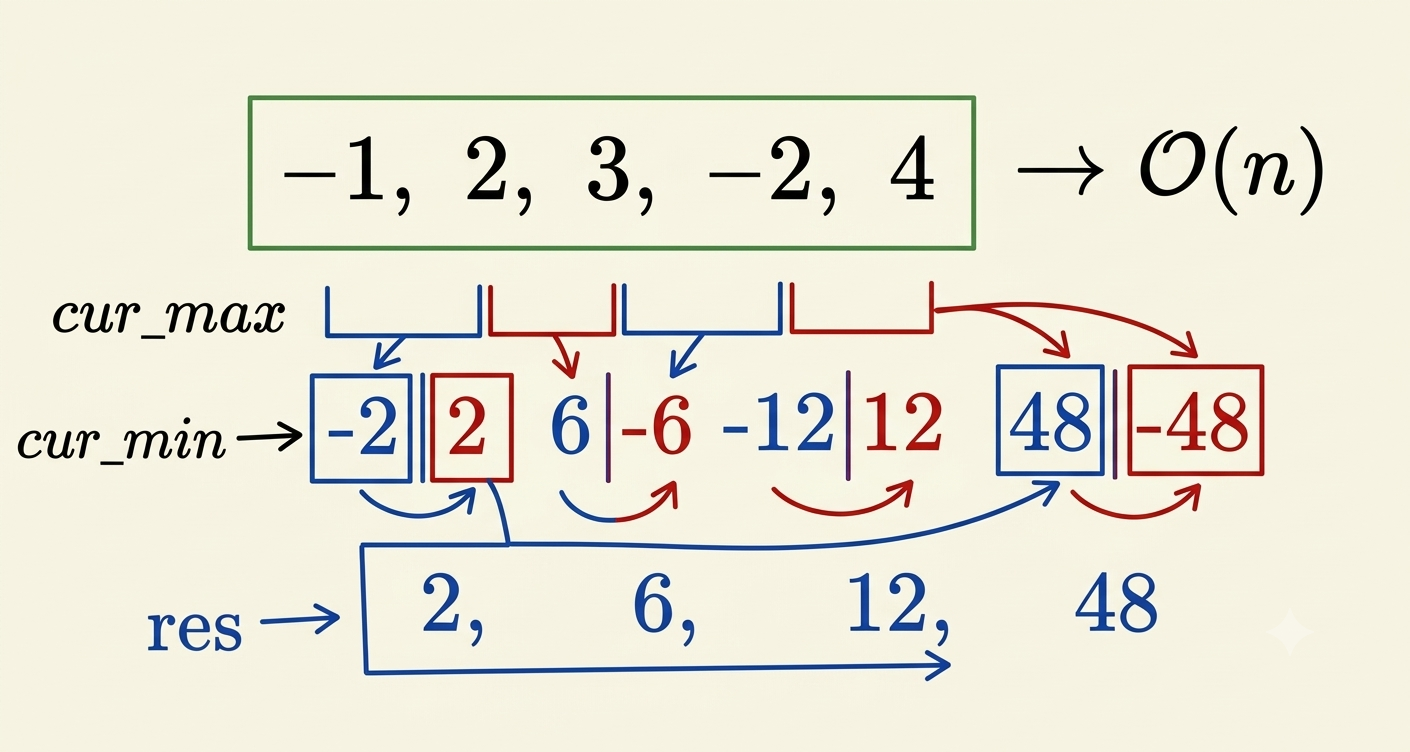Maximum Product Subarray walkthrough showing how current maximum and minimum products change at each array index