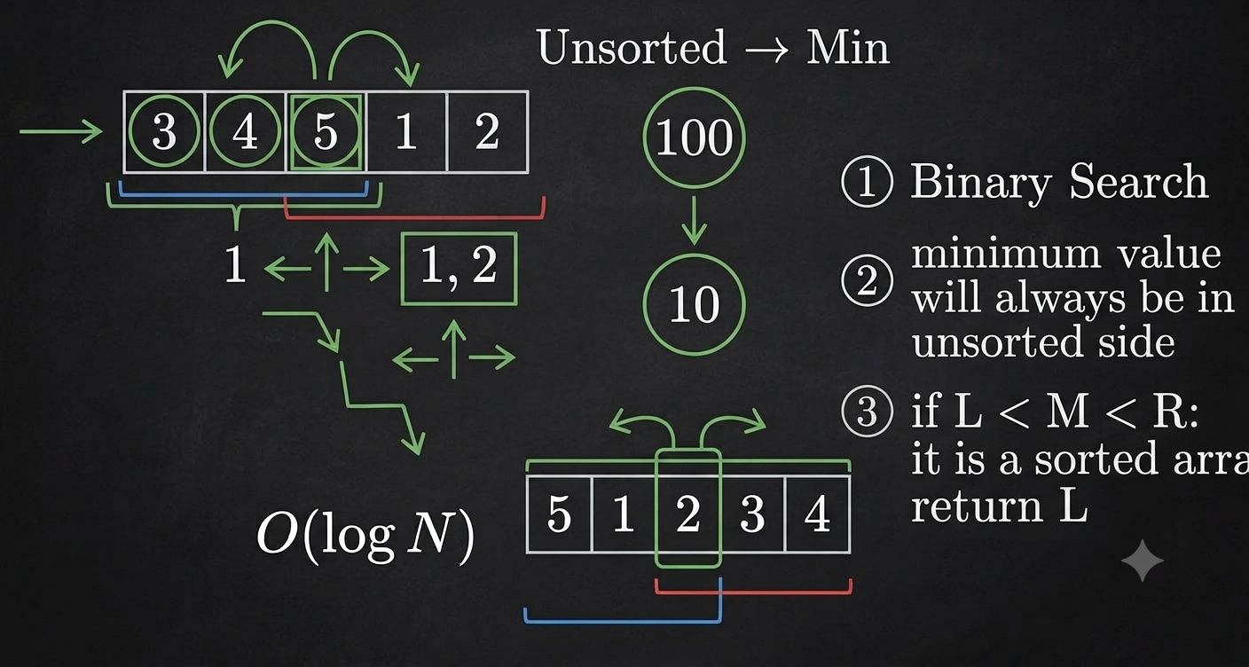 find-minimum-in-rotated-sorted-array