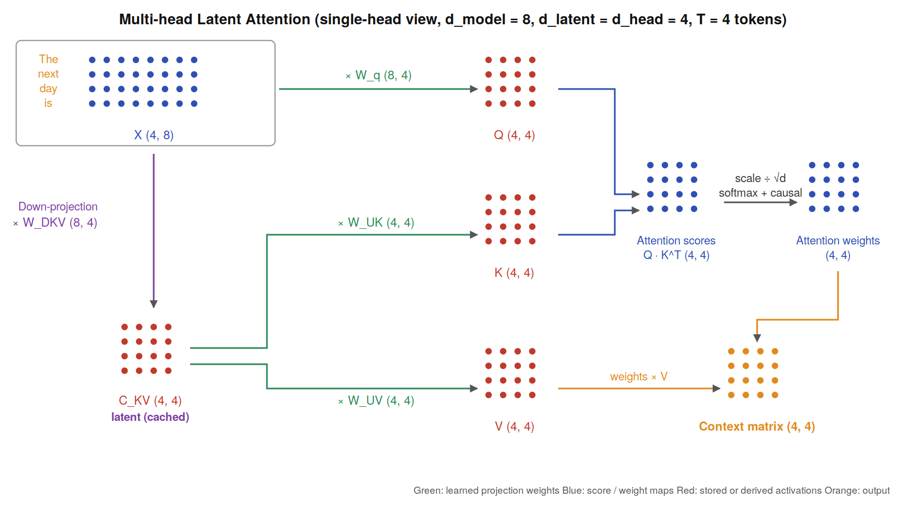Latent attention data flow: X is projected to Q by Wq and to the latent C_KV by W_DKV; C_KV is up-projected to K and V by W_UK and W_UV; Q times K transpose gives attention scores, which pass through scaling, softmax and causal masking to give attention weights; weights times V gives the context matrix